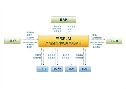 plm系统和erp系统发展比较 功能领域有差异但仍可以进行集成协作